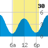 Garden State Parkway Bridge tide chart for Saturday, March 30, 2024