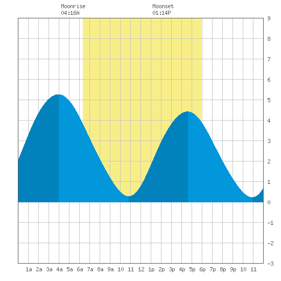 Garden State Parkway Bridge tide chart for Wednesday, March 6, 2024