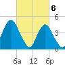 Garden State Parkway Bridge tide chart for Wednesday, March 6, 2024