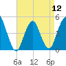 Garden State Parkway Bridge tide chart for Friday, April 12, 2024