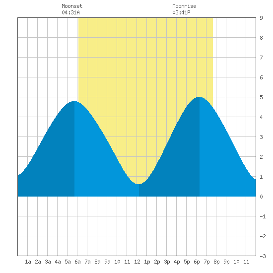 Garden State Parkway Bridge tide chart for Friday, April 19, 2024
