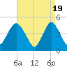 Garden State Parkway Bridge tide chart for Friday, April 19, 2024