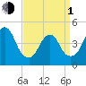 Garden State Parkway Bridge tide chart for Monday, April 1, 2024