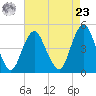 Garden State Parkway Bridge tide chart for Tuesday, April 23, 2024