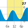 Garden State Parkway Bridge tide chart for Saturday, April 27, 2024