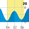 Garden State Parkway Bridge tide chart for Sunday, April 28, 2024