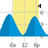 Garden State Parkway Bridge tide chart for Thursday, April 4, 2024