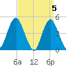 Garden State Parkway Bridge tide chart for Friday, April 5, 2024