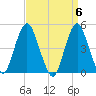Garden State Parkway Bridge tide chart for Saturday, April 6, 2024