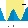 Garden State Parkway Bridge tide chart for Saturday, May 11, 2024