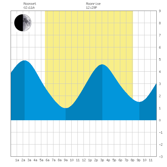 Garden State Parkway Bridge tide chart for Wednesday, May 15, 2024
