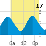 Garden State Parkway Bridge tide chart for Friday, May 17, 2024
