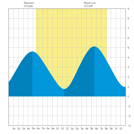 Garden State Parkway Bridge tide chart for Saturday, May 18, 2024