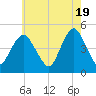 Garden State Parkway Bridge tide chart for Sunday, May 19, 2024