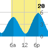 Garden State Parkway Bridge tide chart for Monday, May 20, 2024
