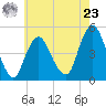 Garden State Parkway Bridge tide chart for Thursday, May 23, 2024
