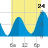 Garden State Parkway Bridge tide chart for Friday, May 24, 2024