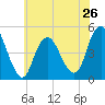 Garden State Parkway Bridge tide chart for Sunday, May 26, 2024