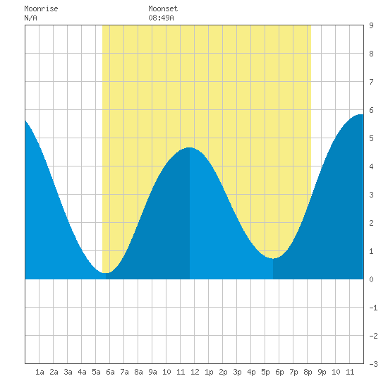 Garden State Parkway Bridge tide chart for Monday, May 27, 2024