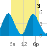 Garden State Parkway Bridge tide chart for Friday, May 3, 2024
