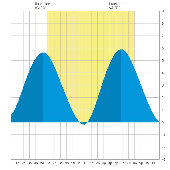 Garden State Parkway Bridge tide chart for Saturday, May 4, 2024