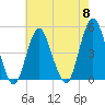 Garden State Parkway Bridge tide chart for Wednesday, May 8, 2024