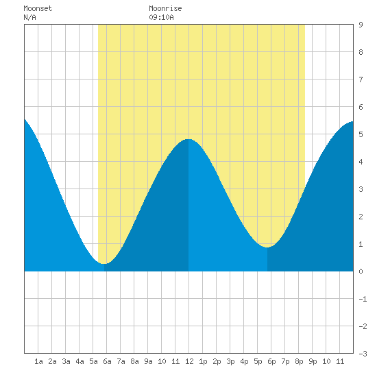 Garden State Parkway Bridge tide chart for Monday, June 10, 2024