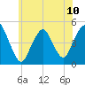Garden State Parkway Bridge tide chart for Monday, June 10, 2024