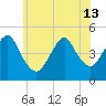 Garden State Parkway Bridge tide chart for Thursday, June 13, 2024