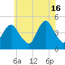Garden State Parkway Bridge tide chart for Sunday, June 16, 2024