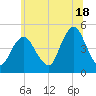 Garden State Parkway Bridge tide chart for Tuesday, June 18, 2024
