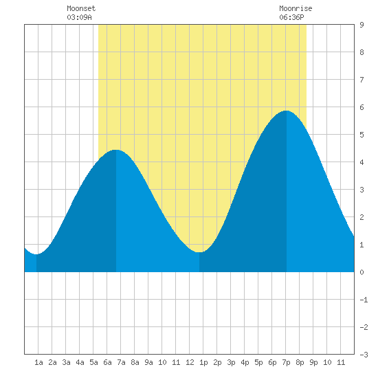 Garden State Parkway Bridge tide chart for Wednesday, June 19, 2024