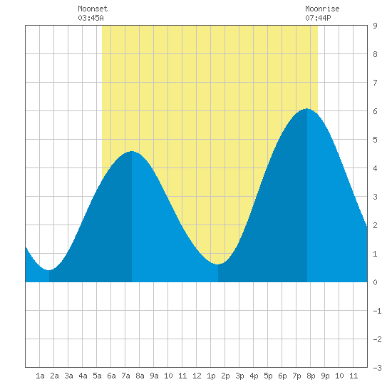 Garden State Parkway Bridge tide chart for Thursday, June 20, 2024