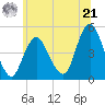Garden State Parkway Bridge tide chart for Friday, June 21, 2024