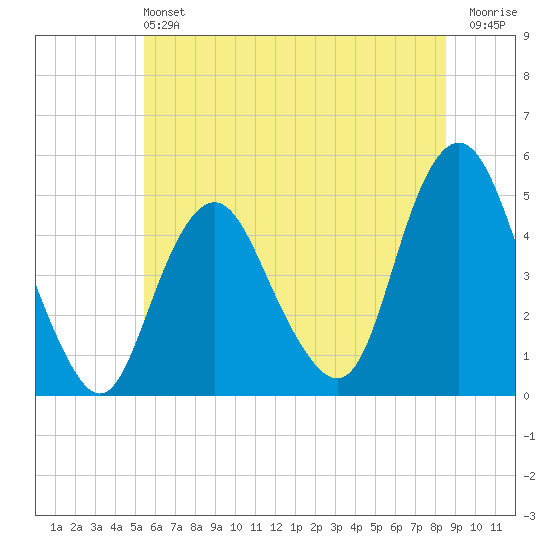 Garden State Parkway Bridge tide chart for Saturday, June 22, 2024
