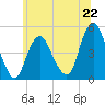Garden State Parkway Bridge tide chart for Saturday, June 22, 2024