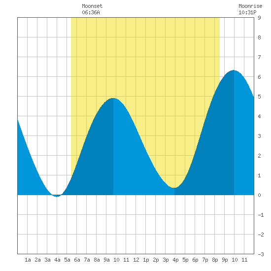 Garden State Parkway Bridge tide chart for Sunday, June 23, 2024