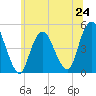 Garden State Parkway Bridge tide chart for Monday, June 24, 2024