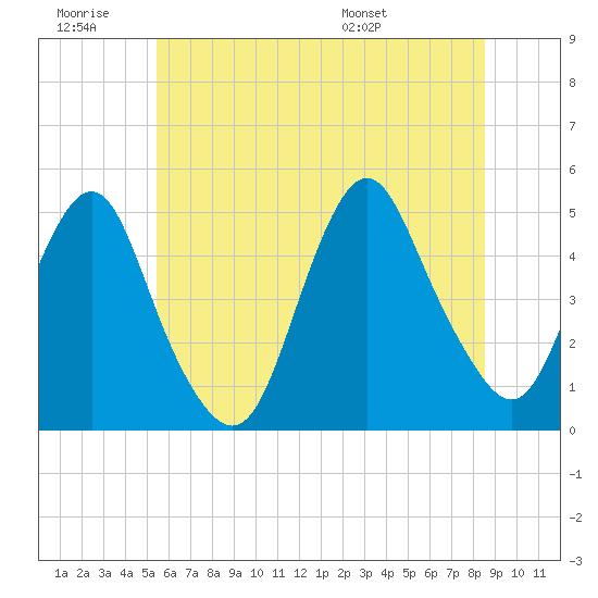Garden State Parkway Bridge tide chart for Saturday, June 29, 2024