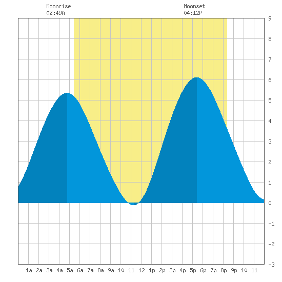Garden State Parkway Bridge tide chart for Sunday, June 2, 2024