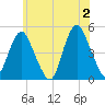 Garden State Parkway Bridge tide chart for Sunday, June 2, 2024