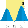 Garden State Parkway Bridge tide chart for Monday, June 3, 2024