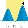 Garden State Parkway Bridge tide chart for Tuesday, June 4, 2024