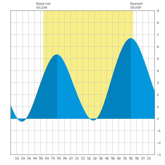 Garden State Parkway Bridge tide chart for Wednesday, June 5, 2024