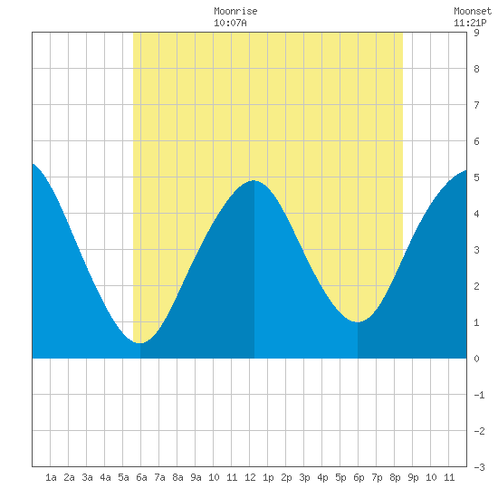 Garden State Parkway Bridge tide chart for Wednesday, July 10, 2024