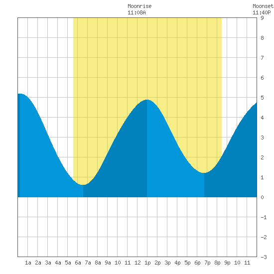 Garden State Parkway Bridge tide chart for Thursday, July 11, 2024
