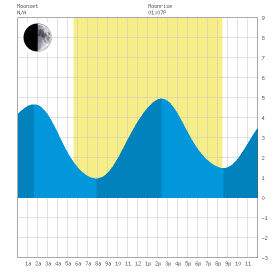 Garden State Parkway Bridge tide chart for Saturday, July 13, 2024