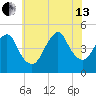 Garden State Parkway Bridge tide chart for Saturday, July 13, 2024