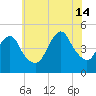 Garden State Parkway Bridge tide chart for Sunday, July 14, 2024