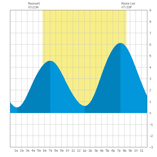 Garden State Parkway Bridge tide chart for Friday, July 19, 2024